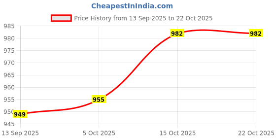 flipkart.com belano Men Slim Fit Dark Blue Corduroy Trousers belano Price History Graph from 13 Sep 2025 to 21 Oct 2025