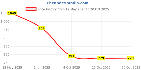 flipkart.com killer Men Slim Fit Dark Blue Cotton Blend Trousers killer Price History Graph from 12 May 2025 to 20 Oct 2025