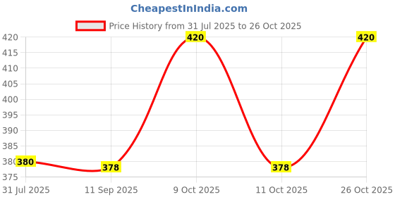 flipkart.com sylzon Men Slim Fit Dark Blue Cotton Blend Trousers sylzon Price History Graph from 31 Jul 2025 to 26 Oct 2025