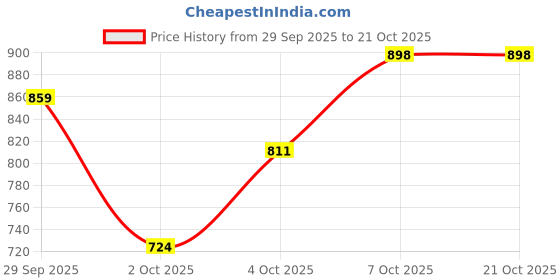 flipkart.com killer Men Slim Fit Dark Blue Cotton Blend Trousers killer Price History Graph from 29 Sep 2025 to 21 Oct 2025