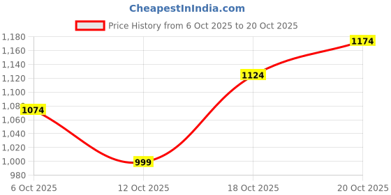 flipkart.com allen solly Men Slim Fit Dark Blue Cotton Blend Trousers allen solly Price History Graph from 6 Oct 2025 to 20 Oct 2025