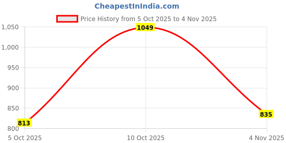 flipkart.com killer Men Slim Fit Dark Blue Cotton Blend Trousers killer Price History Graph from 5 Oct 2025 to 4 Nov 2025