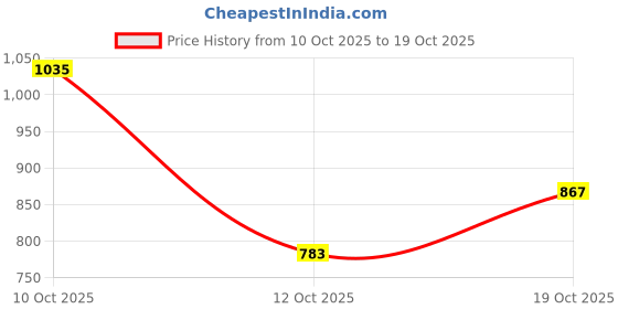 flipkart.com killer Men Slim Fit Dark Blue Cotton Blend Trousers killer Price History Graph from 10 Oct 2025 to 19 Oct 2025