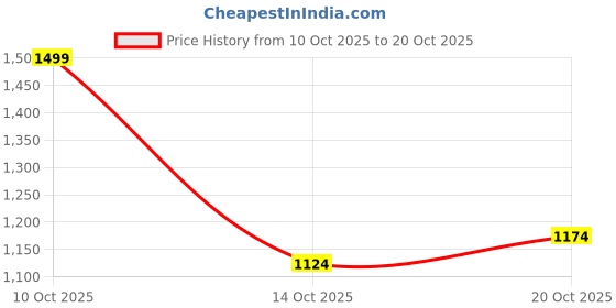 flipkart.com allen solly Men Slim Fit Dark Blue Cotton Blend Trousers allen solly Price History Graph from 10 Oct 2025 to 20 Oct 2025