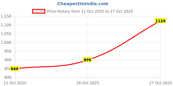 flipkart.com indian terrain Men Slim Fit Dark Blue Cotton Blend Trousers indian terrain Price History Graph from 11 Oct 2025 to 27 Oct 2025