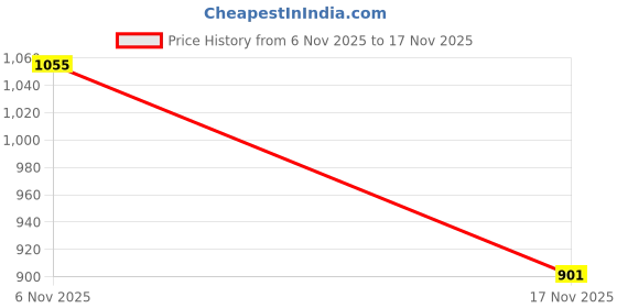 flipkart.com killer Men Slim Fit Dark Blue Cotton Blend Trousers killer Price History Graph from 6 Nov 2025 to 17 Nov 2025