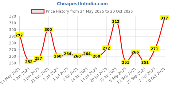 flipkart.com indiclub Men Slim Fit Dark Blue Linen Blend Trousers indiclub Price History Graph from 24 May 2025 to 20 Oct 2025