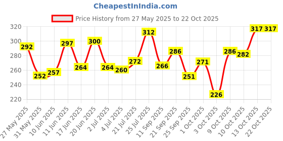 flipkart.com indiclub Men Slim Fit Dark Blue Linen Blend Trousers indiclub Price History Graph from 27 May 2025 to 21 Oct 2025