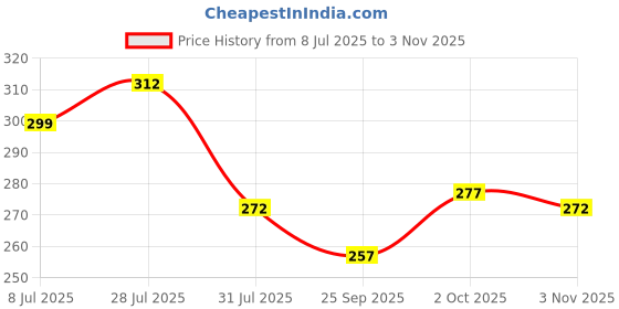 flipkart.com indiclub Men Slim Fit Dark Blue Linen Blend Trousers indiclub Price History Graph from 8 Jul 2025 to 3 Nov 2025