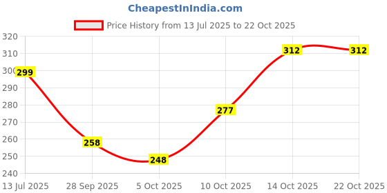 flipkart.com indiclub Men Slim Fit Dark Blue Linen Blend Trousers indiclub Price History Graph from 13 Jul 2025 to 22 Oct 2025