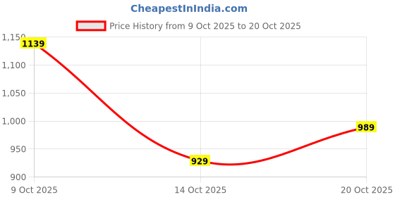 flipkart.com killer Men Slim Fit Dark Blue Lycra Blend Trousers killer Price History Graph from 9 Oct 2025 to 20 Oct 2025