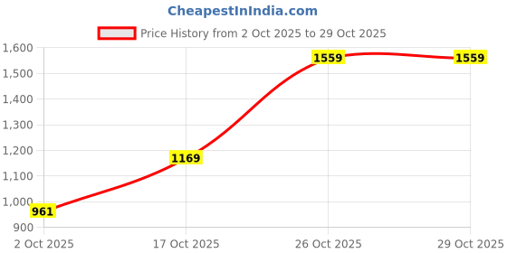 flipkart.com louis philippe Men Slim Fit Dark Blue Polycotton Trousers louis philippe Price History Graph from 2 Oct 2025 to 28 Oct 2025