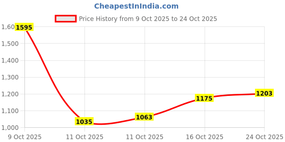 flipkart.com louis philippe Men Slim Fit Dark Blue Polycotton Trousers louis philippe Price History Graph from 9 Oct 2025 to 24 Oct 2025