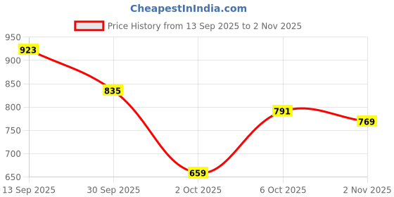 flipkart.com raymond Men Slim Fit Dark Blue Polyester Trousers raymond Price History Graph from 13 Sep 2025 to 2 Nov 2025