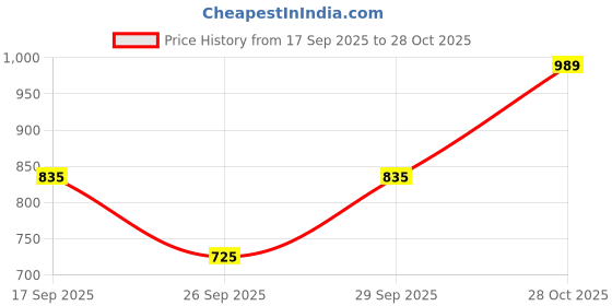 flipkart.com raymond Men Slim Fit Dark Blue Polyester Trousers raymond Price History Graph from 17 Sep 2025 to 28 Oct 2025