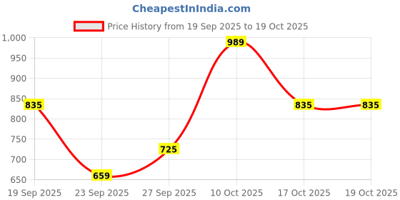 flipkart.com raymond Men Slim Fit Dark Blue Polyester Trousers raymond Price History Graph from 19 Sep 2025 to 19 Oct 2025
