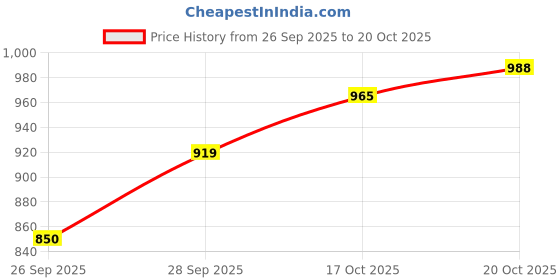 flipkart.com van heusen Men Slim Fit Dark Blue Polyester Trousers van heusen Price History Graph from 26 Sep 2025 to 20 Oct 2025