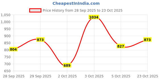 flipkart.com raymond Men Slim Fit Dark Blue Polyester Trousers raymond Price History Graph from 28 Sep 2025 to 23 Oct 2025