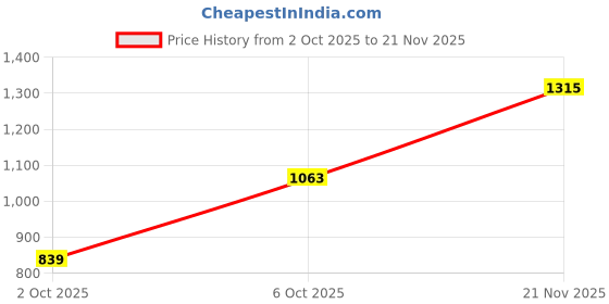 flipkart.com raymond Men Slim Fit Dark Blue Polyester Trousers raymond Price History Graph from 2 Oct 2025 to 21 Nov 2025