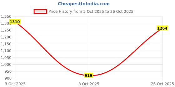 flipkart.com van heusen Men Slim Fit Dark Blue Polyester Trousers van heusen Price History Graph from 3 Oct 2025 to 26 Oct 2025