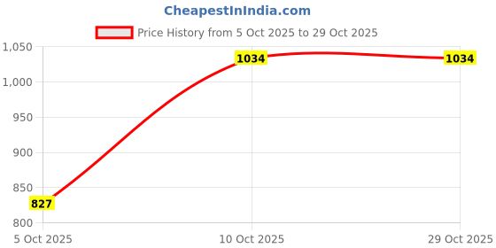 flipkart.com raymond Men Slim Fit Dark Blue Polyester Trousers raymond Price History Graph from 5 Oct 2025 to 29 Oct 2025