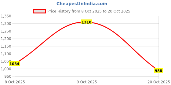 flipkart.com van heusen Men Slim Fit Dark Blue Polyester Trousers van heusen Price History Graph from 8 Oct 2025 to 20 Oct 2025