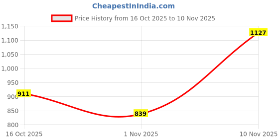 flipkart.com park avenue Men Slim Fit Dark Blue Polyester Trousers park avenue Price History Graph from 16 Oct 2025 to 10 Nov 2025