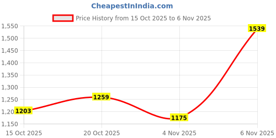 flipkart.com louis philippe Men Slim Fit Dark Blue Polyester Trousers louis philippe Price History Graph from 15 Oct 2025 to 6 Nov 2025
