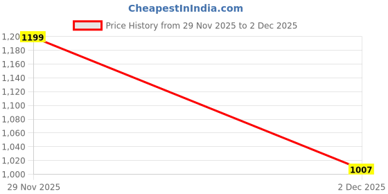flipkart.com arrow sport Men Slim Fit Dark Blue Polyester Trousers arrow sport Price History Graph from 29 Nov 2025 to 2 Dec 2025