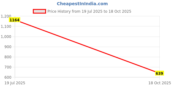 flipkart.com peter england Men Slim Fit Dark Blue Pure Cotton Trousers peter england Price History Graph from 19 Jul 2025 to 18 Oct 2025