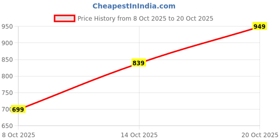 flipkart.com killer Men Slim Fit Dark Blue Satin Trousers killer Price History Graph from 8 Oct 2025 to 20 Oct 2025