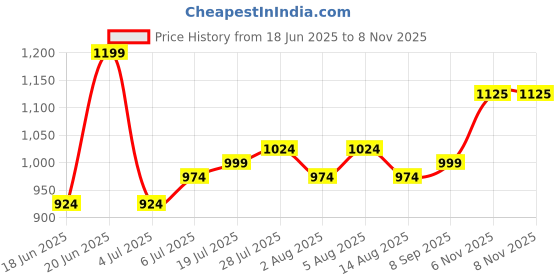 flipkart.com raymond Men Slim Fit Dark Blue Viscose Rayon Trousers raymond Price History Graph from 18 Jun 2025 to 6 Nov 2025