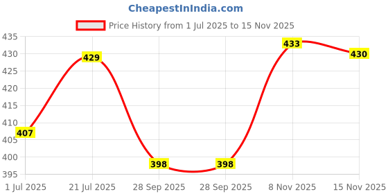 flipkart.com cyphus Men Slim Fit Dark Blue Viscose Rayon Trousers cyphus Price History Graph from 1 Jul 2025 to 15 Nov 2025