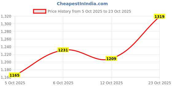 flipkart.com louis philippe Men Slim Fit Dark Blue Viscose Rayon Trousers louis philippe Price History Graph from 5 Oct 2025 to 23 Oct 2025