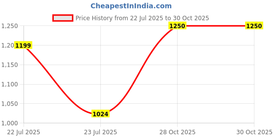 flipkart.com raymond Men Slim Fit Dark Blue Viscose Rayon Trousers raymond Price History Graph from 22 Jul 2025 to 28 Oct 2025