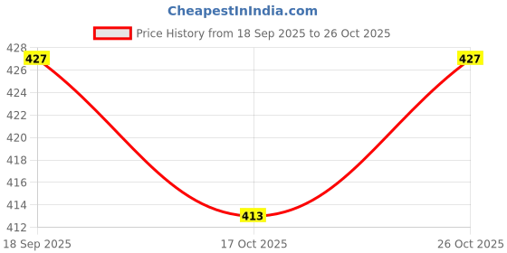 flipkart.com cyphus Men Slim Fit Dark Blue Viscose Rayon Trousers cyphus Price History Graph from 18 Sep 2025 to 26 Oct 2025