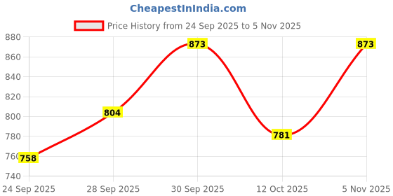 flipkart.com raymond Men Slim Fit Dark Blue Viscose Rayon Trousers raymond Price History Graph from 24 Sep 2025 to 5 Nov 2025