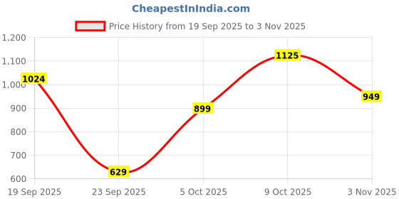 flipkart.com raymond Men Slim Fit Dark Blue Viscose Rayon Trousers raymond Price History Graph from 19 Sep 2025 to 3 Nov 2025