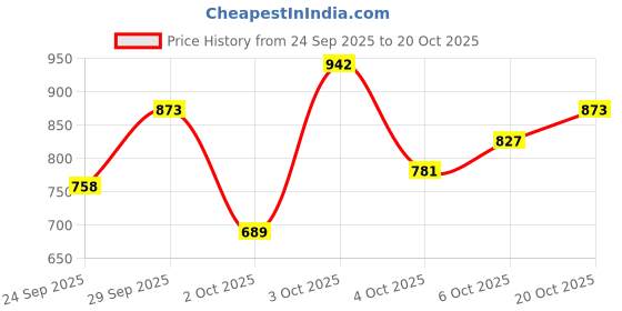 flipkart.com raymond Men Slim Fit Dark Blue Viscose Rayon Trousers raymond Price History Graph from 24 Sep 2025 to 20 Oct 2025