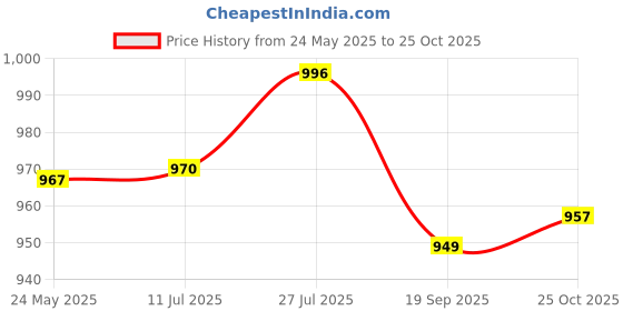 flipkart.com belano Men Slim Fit Dark Green Corduroy Trousers belano Price History Graph from 24 May 2025 to 25 Oct 2025