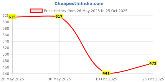 flipkart.com fubar Men Slim Fit Dark Green Cotton Blend Trousers fubar Price History Graph from 26 May 2025 to 25 Oct 2025