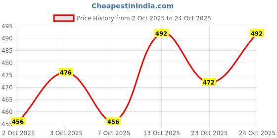 flipkart.com fubar Men Slim Fit Dark Green Cotton Blend Trousers fubar Price History Graph from 2 Oct 2025 to 24 Oct 2025