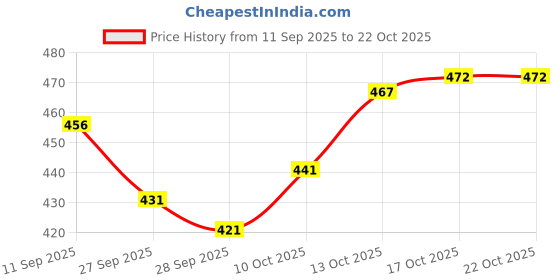 flipkart.com fubar Men Slim Fit Dark Green Cotton Blend Trousers fubar Price History Graph from 11 Sep 2025 to 21 Oct 2025