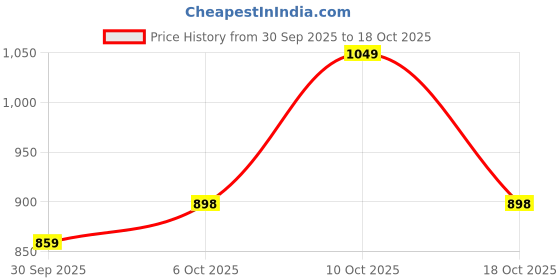 flipkart.com killer Men Slim Fit Dark Green Cotton Blend Trousers killer Price History Graph from 30 Sep 2025 to 18 Oct 2025