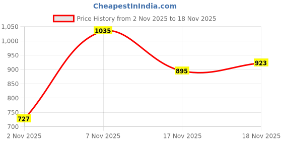 flipkart.com killer Men Slim Fit Dark Green Cotton Blend Trousers killer Price History Graph from 2 Nov 2025 to 17 Nov 2025