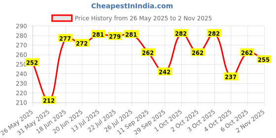 flipkart.com combraided Men Slim Fit Dark Green Lycra Blend Trousers combraided Price History Graph from 26 May 2025 to 2 Nov 2025