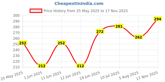 flipkart.com combraided Men Slim Fit Dark Green Lycra Blend Trousers combraided Price History Graph from 25 May 2025 to 17 Nov 2025