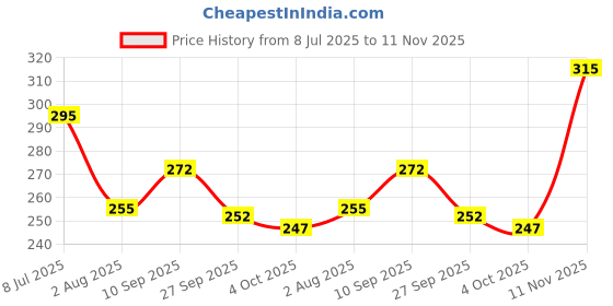 flipkart.com combraided Men Slim Fit Dark Green Lycra Blend Trousers combraided Price History Graph from 8 Jul 2025 to 11 Nov 2025