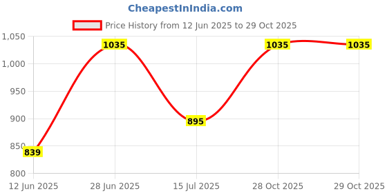 flipkart.com killer Men Slim Fit Dark Green Lycra Blend Trousers killer Price History Graph from 12 Jun 2025 to 28 Oct 2025