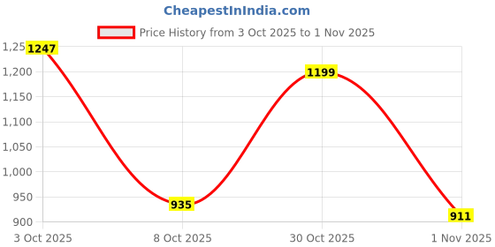flipkart.com arrow sport Men Slim Fit Dark Green Polyester Trousers arrow sport Price History Graph from 3 Oct 2025 to 1 Nov 2025